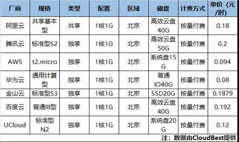 北京云主机价格